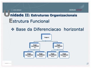 Estrutura Funcional
Unidade II: Estruturas Organizacionais
 Base da Diferenciacao horizontal
Órgão A
Órgão
especializado
A 1
Órgão
especializado
A 1.1
Órgão
especializado
A 1.2
Órgão
especializado
A 2
Órgão
especializado
A 2.1
Órgão
Especializado
A 2.2
57
 