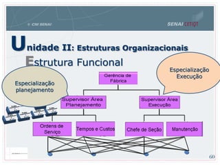 Unidade II: Estruturas Organizacionais
Estrutura Funcional
Especialização
Execução
Especialização
planejamento
60
 