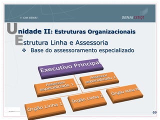 Unidade II: Estruturas Organizacionais
 Base do assessoramento especializado
Estrutura Linha e Assessoria
69
 