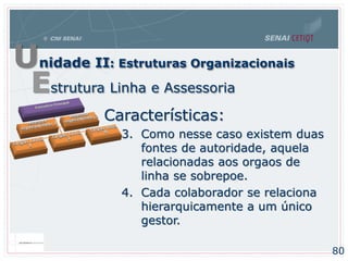 80
Características:
3. Como nesse caso existem duas
fontes de autoridade, aquela
relacionadas aos orgaos de
linha se sobrepoe.
4. Cada colaborador se relaciona
hierarquicamente a um único
gestor.
Unidade II: Estruturas Organizacionais
Estrutura Linha e Assessoria
 