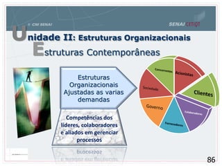 Unidade II: Estruturas Organizacionais
Estruturas Contemporâneas
86
Estruturas
Organizacionais
Ajustadas as varias
demandas
Competências dos
líderes, colaboradores
e aliados em gerenciar
processos
 