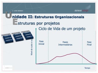 Ciclo de Vida de um projeto
Tempo
Fase
Inicial
Fases
Intermediárias
Fase
Final
Níveldecustoesuporte
Unidade II: Estruturas Organizacionais
Estruturas por projetos
 