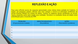 REFLEXÃO E AÇÃO 
Faça uma reflexão acerca do esquema apresentado como síntese desta unidade do Caderno. A 
seguir, em pequenos grupos, discuta com seus colegas e escreva os principais problemas da 
escola (Ensino Médio) na coluna da tabela. Analise os impactos desses problemas na escola. 
Agora, proponha ações para mudar essa realidade. Socialize os resultados desta atividade como 
contribuição para a reescrita do PPP. 
PROBLEMA 
(O que precisa ser mudado) 
IMPACTOS NEGATIVOS 
(Do problema) 
AÇÕES 
(Para resolver o problema) 
1. 
2. 
3. 
4. 
5. 
 