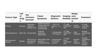 Vipoma Flowchart Pancreatic neuroendocrine tumors surgery | PPTX