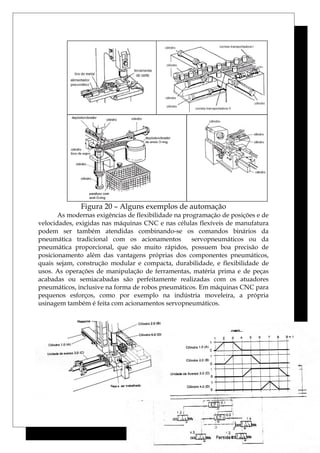 Figura 20 – Alguns exemplos de automação
As modernas exigências de flexibilidade na programação de posições e de
velocidades, exigidas nas máquinas CNC e nas células flexíveis de manufatura
podem ser também atendidas combinando-se os comandos binários da
pneumática tradicional com os acionamentos servopneumáticos ou da
pneumática proporcional, que são muito rápidos, possuem boa precisão de
posicionamento além das vantagens próprias dos componentes pneumáticos,
quais sejam, construção modular e compacta, durabilidade, e flexibilidade de
usos. As operações de manipulação de ferramentas, matéria prima e de peças
acabadas ou semiacabadas são perfeitamente realizadas com os atuadores
pneumáticos, inclusive na forma de robos pneumáticos. Em máquinas CNC para
pequenos esforços, como por exemplo na indústria moveleira, a própria
usinagem também é feita com acionamentos servopneumáticos.
37
 