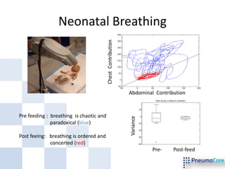 Neonatal Breathing




                                         Chest Contribution
                                                              Abdominal Contribution



Pre feeding : breathing is chaotic and


                                                              Variance
              paradoxical (blue)

Post feeing: breathing is ordered and
             concerted (red)
                                                                         Pre-   Post-feed
 