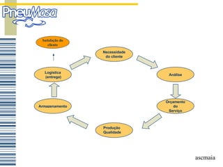 Satisfação do cliente Necessidade do cliente Análise Orçamento do Serviço Logística (entrega) Armazenamento Produção Qualidade 
