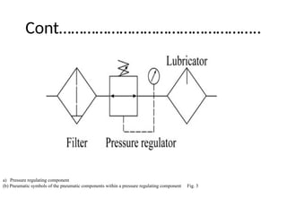 Cont…………………………………………..
a) Pressure regulating component
(b) Pneumatic symbols of the pneumatic components within a pressure regulating component Fig. 3
 