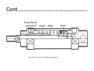 Cont……………………………………………..
Fig. 4 Cross section of a single acting cylinder
 