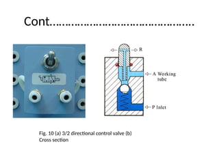 Cont………………………………………..
Fig. 10 (a) 3/2 directional control valve (b)
Cross section
 