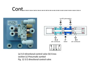 Cont……………………………………..
(a) 5/2 directional control valve (b) Cross
section (c) Pneumatic symbol
Fig. 12 5/2 directional control valve
 