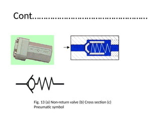 Cont……………………………………………
Fig. 13 (a) Non-return valve (b) Cross section (c)
Pneumatic symbol
 