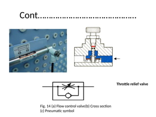 Cont………………………………………
Fig. 14 (a) Flow control valve(b) Cross section
(c) Pneumatic symbol
Throttle relief valve
 