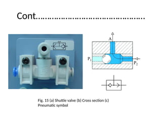 Cont…………………………………………
Fig. 15 (a) Shuttle valve (b) Cross section (c)
Pneumatic symbol
 