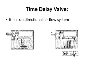 Time Delay Valve:
• it has unidirectional air flow system
 
