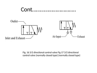 Cont…………………………..
Fig. 16 3/2 directional control valve Fig 17 3/2 directional
control valve (normally closed type) (normally closed type)
 