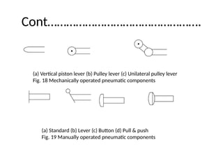 Cont………………………………………….
(a) Vertical piston lever (b) Pulley lever (c) Unilateral pulley lever
Fig. 18 Mechanically operated pneumatic components
(a) Standard (b) Lever (c) Button (d) Pull & push
Fig. 19 Manually operated pneumatic components
 