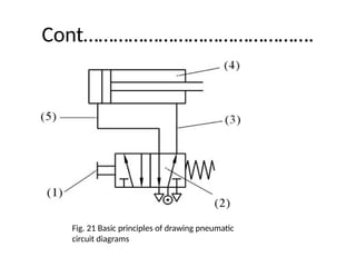 Cont……………………………………….
Fig. 21 Basic principles of drawing pneumatic
circuit diagrams
 