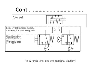 Cont………………………………….
Fig. 22 Power level, logic level and signal input level
 