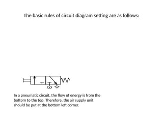 The basic rules of circuit diagram setting are as follows:
In a pneumatic circuit, the flow of energy is from the
bottom to the top. Therefore, the air supply unit
should be put at the bottom left corner.
 