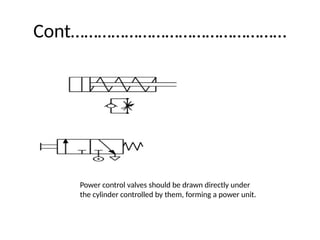 Cont…………………………………………
Power control valves should be drawn directly under
the cylinder controlled by them, forming a power unit.
 