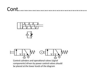 Cont…………………………………………….
Control cylinders and operational valves (signal
components) driven by power control valves should
be placed at the lower levels of the diagram
 