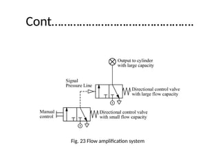 Cont……………………………………….
Fig. 23 Flow amplification system
 