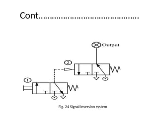 Cont………………………………………
Fig. 24 Signal inversion system
 