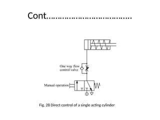 Cont………………………………..
Fig. 28 Direct control of a single acting cylinder
 