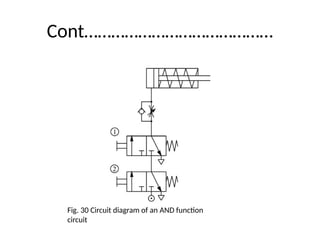 Cont……………………………………
Fig. 30 Circuit diagram of an AND function
circuit
 