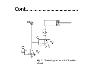 Cont………………………………….
Fig. 31 Circuit diagram for a NOT function
circuit
 
