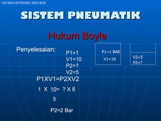 SISTEM PNEUMATIK Hukum Boyle Penyelesaian: P1=1 V1=10 P2=? V2=5 P1XV1=P2XV2 1  X  10=  ? X 5  5 P2=2 Bar   VIS MECHATRONIC SDN BHD P1=1 BAR V1=10 V2=5 P2=? 