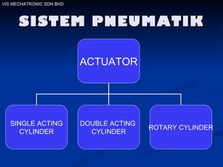 SISTEM PNEUMATIK VIS MECHATRONIC SDN BHD ACTUATOR SINGLE ACTING CYLINDER DOUBLE ACTING  CYLINDER ROTARY CYLINDER 