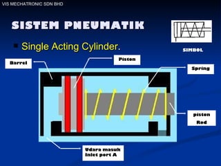 Single Acting Cylinder . SISTEM PNEUMATIK VIS MECHATRONIC SDN BHD Barrel Piston Spring piston Rod Udara masuk Inlet port A SIMBOL 