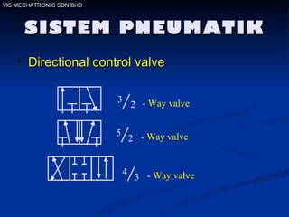 SISTEM PNEUMATIK Directional control valve 3 2 5 2 4 3 VIS MECHATRONIC SDN BHD -  Way valve -  Way valve -  Way valve 
