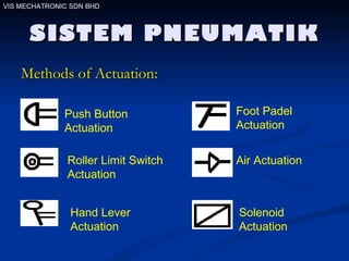 SISTEM PNEUMATIK Methods of Actuation: VIS MECHATRONIC SDN BHD Push Button Actuation Roller Limit Switch Actuation Hand Lever Actuation Foot Padel Actuation Air Actuation Solenoid Actuation 