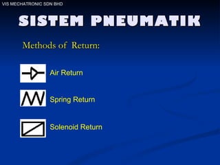 SISTEM PNEUMATIK VIS MECHATRONIC SDN BHD Methods of  Return: Air Return Spring Return Solenoid Return 