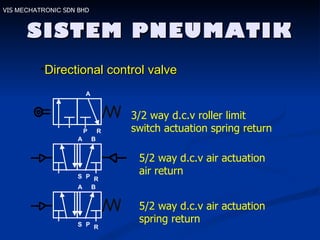 SISTEM PNEUMATIK Directional control valve VIS  MECHATRONIC  SDN BHD 3/2 way d.c.v roller limit switch actuation spring return 5/2 way d.c.v air actuation air return 5/2 way d.c.v air actuation spring return B S R A P R A P B S R A P 