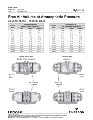 www.emerson.com/hytork
Copyright © Emerson. The information in this document is subject to change without notice. Updated data sheets can be obtained from our website
www.emerson.com/hytork or from your nearest Actuation Technologies Center:
America’s: +1 281 477 4100 (fax 477 2809) Europe: +36 22 530 950 (fax +36 22 54 37 00) Asia Pacific: +65 650 14 600 (fax +65 626 80 028)
Sheet No.:
Date:
Data sheet
Hytork XLD105, Rev. C
February 2016
Spring Return and
Double Acting Actuators
Actuator
Open
Air in Central
Chamber
Actuator
Closed
Double Acting
Actuators
Actuator
Open
Air in End
Chambers
Actuator
Closed
Free Air Volume at Atmospheric Pressure
XL26 to XL4581 Imperial Data
Actuator
Model
Double & Single Acting
Central Chamber Volumes (in3)
Open Closed Displaced
XL26 5.2 1.51 3.69
XL71 13.1 3.92 9.18
XL131 25.13 7.53 17.6
XL186 33.45 10.24 23.21
XL221 45.41 14.76 30.65
XL281 55.97 17.53 38.44
XL426 78.26 20.36 57.9
XL681 123.01 29.94 93.07
XL1127 205.48 50.66 154.82
XL1372 249.74 62.22 187.52
XL2586 452.16 98.19 353.97
XL4581 751.86 125.59 626.27
Actuator
Model
Double Acting ONLY
End Cap Chamber Volumes (in3)
Open Closed Displaced
XL26 4.28 7.97 3.69
XL71 12.53 21.71 9.18
XL131 26.32 43.92 17.6
XL186 34.15 57.36 23.21
XL221 47.83 78.48 30.65
XL281 20 58.44 38.44
XL426 15.96 73.86 57.9
XL681 35.9 128.97 93.07
XL1127 49.88 204.7 154.82
XL1372 58.79 246.31 187.52
XL2586 74.69 428.66 353.97
XL4581 200.29 826.56 626.27
 