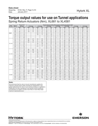 www.emerson.com/hytork
Copyright © Emerson. The information in this document is subject to change without notice. Updated data sheets can be obtained from our website
www.emerson.com/hytork or from your nearest Actuation Technologies Center:
America’s: +1 281 477 4100 (fax 477 2809) Europe: +36 22 530 950 (fax +36 22 54 37 00) Asia Pacific: +65 650 14 600 (fax +65 626 80 028)
Sheet No.:
Date:
Data sheet
Hytork XLD120, Rev. F, Page 4 of 6
January 2017
Model
Number
Spring
Rating
Torque from
Springs
Torques from air stroke (Nm) at given operating air pressure (bar)
3.0 bar(g) 4.0 bar(g) 5.0 bar(g) 5.5 bar(g) 6.0 bar(g) 7.0 bar(g) 8.0 bar(g)
Start End Start End Start End Start End Start End Start End Start End Start End
XL681
S40 136 82 177 123 263 209 350 295 393 338 436 381 522 468 608 554
S50 170 102 157 89 243 175 329 261 372 304 415 347 502 434 588 520
S60 204 122 136 55 223 141 309 227 352 270 395 313 481 400 567 486
S70 238 143 - - 202 107 288 193 331 236 375 279 461 366 547 452
S80 272 163 - - 182 73 268 159 311 202 354 245 440 332 527 418
S90 306 183 - - - - 248 125 291 168 334 211 420 298 506 384
S1C 340 204 - - - - 227 91 270 134 313 178 400 264 486 350
XL1127
S40 223 133 300 210 444 355 588 499 661 571 733 644 877 788 1021 932
S50 278 167 266 155 411 299 555 444 627 516 699 588 844 732 988 877
S60 334 200 233 99 377 244 522 388 594 460 666 532 810 677 955 821
S70 390 233 - - 344 188 488 332 560 404 633 477 777 621 921 765
S80 445 267 - - 311 132 455 277 527 349 599 421 744 565 888 710
S90 501 300 - - 277 77 422 221 494 293 566 365 710 510 855 654
S1C 556 334 - - - - 388 165 460 237 533 310 677 454 821 598
XL1372
S40 274 164 365 255 541 431 717 608 805 696 894 784 1070 960 1246 1137
S50 342 205 324 186 500 363 676 539 764 627 852 715 1029 892 1205 1068
S60 411 246 282 118 459 294 635 471 723 559 811 647 988 823 1164 1000
S70 479 288 - - 418 226 594 402 682 490 770 578 947 755 1123 931
S80 548 329 - - 377 157 553 334 641 422 729 510 906 686 1082 863
S90 616 370 - - 336 89 512 265 600 353 688 441 864 618 1041 794
S1C 685 411 - - - - 471 197 559 285 647 373 823 549 1000 726
XL2586
S40 517 310 689 482 1022 815 1355 1148 1521 1315 1688 1481 2021 1814 2354 2147
S50 646 388 611 353 944 686 1277 1019 1444 1185 1610 1352 1943 1685 2277 2018
S60 776 465 534 224 867 557 1200 890 1366 1056 1533 1223 1866 1556 2199 1889
S70 905 543 - - 789 427 1122 760 1289 927 1455 1093 1788 1426 2121 1760
S80 1034 620 - - 712 298 1045 631 1211 798 1378 964 1711 1297 2044 1630
S90 1163 698 - - 634 169 967 502 1134 668 1300 835 1633 1168 1966 1501
S1C 1293 776 - - - - 890 373 1056 539 1223 706 1556 1039 1889 1372
XL4581
S40 915 549 1214 848 1802 1436 2390 2024 2683 2318 2977 2611 3565 3199 4153 3787
S50 1144 686 1077 620 1665 1207 2252 1795 2546 2089 2840 2383 3428 2970 4016 3558
S60 1372 823 940 391 1527 979 2115 1566 2409 1860 2703 2154 3291 2742 3878 3329
S70 1601 961 - - 1390 750 1978 1337 2272 1631 2566 1925 3153 2513 3741 3101
S80 1830 1098 - - 1253 521 1841 1109 2135 1403 2428 1696 3016 2284 3604 2872
S90 2059 1235 - - 1116 292 1703 880 1997 1174 2291 1468 2879 2055 3467 2643
S1C 2287 1372 - - - - 1566 651 1860 945 2154 1239 2742 1827 3329 2414
Torque output values for use onTunnel applications
Spring Return Actuators (Nm), XL681 to XL4581
Note;
We recommend that the valve (or louvre) manufacturer supplies the
maximum required torque values (Including any adjustments or sug-
gested safety factors for valve or louvre service conditions or application).
Additionally, the valve manufacturer must identify at which position(s)
and direction(s) of rotation (Counter Clock Wise or Clock Wise) these
maximum requirements occur.
 