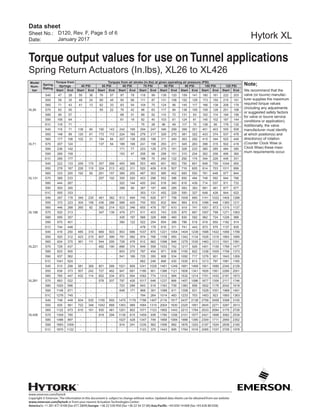 www.emerson.com/hytork
Copyright © Emerson. The information in this document is subject to change without notice. Updated data sheets can be obtained from our website
www.emerson.com/hytork or from your nearest Actuation Technologies Center:
America’s: +1 281 477 4100 (fax 477 2809) Europe: +36 22 530 950 (fax +36 22 54 37 00) Asia Pacific: +65 650 14 600 (fax +65 626 80 028)
Sheet No.:
Date:
Data sheet
Hytork XLD120, Rev. F, Page 5 of 6
January 2017
Note;
We recommend that the
valve (or louvre) manufac-
turer supplies the maximum
required torque values
(Including any adjustments
or suggested safety factors
for valve or louvre service
conditions or application).
Additionally, the valve
manufacturer must identify
at which position(s) and
direction(s) of rotation
(Counter Clock Wise or
Clock Wise) these maxi-
mum requirements occur.
Torque output values for use onTunnel applications
Spring Return Actuators (In.lbs), XL26 to XL426
Model
Num-
ber
Spring
Rating
Torque from
Springs
Torques from air stroke (in.lbs) at given operating air pressure (PSI)
40 PSI 50 PSI 60 PSI 70 PSI 80 PSI 90 PSI 100 PSI 120 PSI
Start End Start End Start End Start End Start End Start End Start End Start End Start End
XL26
S40 47 28 55 36 76 57 97 78 118 99 139 120 159 141 180 161 222 203
S50 59 35 48 24 69 45 90 66 111 87 131 108 152 129 173 150 215 191
S60 71 43 41 13 62 33 83 54 104 75 124 96 145 117 166 138 208 179
S70 83 50 - - 55 22 76 42 96 63 117 84 138 105 159 126 201 168
S80 95 57 - - - - 68 31 89 52 110 72 131 93 152 114 194 156
S90 106 64 - - - - 61 19 82 40 103 61 124 81 145 102 187 144
S1C 118 71 - - - - - - 75 28 96 49 117 70 138 90 179 132
XL71
S40 118 71 138 90 190 143 242 195 294 247 346 299 399 351 451 403 555 508
S50 148 89 120 61 172 113 224 165 276 217 329 270 381 322 433 374 537 478
S60 177 106 102 31 154 84 207 136 259 188 311 240 363 292 415 344 520 449
S70 207 124 - - 137 54 189 106 241 158 293 211 345 263 398 315 502 419
S80 236 142 - - - - 171 77 223 129 275 181 328 233 380 285 484 390
S90 266 159 - - - - 153 47 206 99 258 151 310 204 362 256 466 360
S1C 295 177 - - - - - - 188 70 240 122 292 174 344 226 449 331
XL131
S40 222 133 259 170 357 268 455 366 553 465 651 563 750 661 848 759 1044 955
S50 278 167 226 115 324 213 422 311 520 409 618 507 716 605 814 703 1011 899
S60 333 200 192 59 291 157 389 255 487 353 585 452 683 550 781 648 977 844
S70 389 233 - - 257 102 355 200 453 298 552 396 650 494 748 592 944 788
S80 444 267 - - - - 322 144 420 242 518 340 616 439 714 537 911 733
S90 500 300 - - - - 289 89 387 187 485 285 583 383 681 481 877 677
S1C 555 333 - - - - - - 353 131 452 229 550 327 648 426 844 622
XL186
S40 297 178 349 230 481 362 613 494 745 626 877 758 1009 890 1141 1022 1405 1286
S50 372 223 304 156 436 288 568 420 700 552 832 684 964 816 1096 948 1360 1211
S60 446 268 260 82 392 214 523 346 655 478 787 610 919 741 1051 873 1315 1137
S70 520 313 - - 347 139 479 271 611 403 743 535 875 667 1007 799 1271 1063
S80 595 357 - - - - 435 197 566 328 698 460 830 592 962 724 1226 988
S90 670 401 - - - - 390 122 522 254 654 386 786 518 918 650 1182 914
S1C 744 446 - - - - - - 478 179 610 311 741 443 873 575 1137 839
XL221
S40 416 250 485 319 669 503 853 686 1037 870 1221 1054 1404 1238 1588 1422 1956 1789
S50 520 312 423 215 607 399 791 582 974 766 1158 950 1342 1134 1526 1318 1893 1685
S60 624 375 361 111 544 295 728 478 912 662 1096 846 1279 1030 1463 1213 1831 1581
S70 728 437 - - 482 190 666 374 849 558 1033 742 1217 926 1401 1109 1768 1477
S80 833 500 - - - - 603 270 787 454 971 638 1155 822 1338 1005 1706 1373
S90 937 562 - - - - 541 166 725 350 908 534 1092 717 1276 901 1643 1269
S1C 1041 624 - - - - - - 662 246 846 430 1030 613 1213 797 1581 1165
XL281
S40 510 298 581 369 801 589 1021 809 1241 1029 1461 1249 1681 1469 1901 1689 2340 2128
S50 638 373 507 242 727 462 947 681 1166 901 1386 1121 1606 1341 1826 1561 2266 2001
S60 765 447 432 114 652 334 872 554 1092 774 1312 994 1532 1214 1751 1433 2191 1873
S70 893 522 - - 578 207 797 426 1017 646 1237 866 1457 1086 1677 1306 2117 1746
S80 1020 596 - - - - 723 299 943 519 1163 739 1383 958 1602 1178 2042 1618
S90 1148 671 - - - - 648 171 868 391 1088 611 1308 831 1528 1051 1968 1491
S1C 1276 745 - - - - - - 794 264 1014 483 1233 703 1453 923 1893 1363
XL426
S40 748 449 834 535 1155 855 1475 1176 1796 1497 2116 1817 2437 2138 2758 2458 3399 3100
S50 935 561 722 348 1042 668 1363 989 1684 1310 2004 1630 2325 1951 2645 2271 3287 2913
S60 1122 673 610 161 930 481 1251 802 1571 1123 1892 1443 2213 1764 2533 2084 3175 2726
S70 1309 785 - - 818 294 1139 615 1459 936 1780 1256 2101 1577 2421 1898 3062 2539
S80 1496 897 - - - - 1027 428 1347 749 1668 1069 1988 1390 2309 1711 2950 2352
S90 1683 1009 - - - - 914 241 1235 562 1556 882 1876 1203 2197 1524 2838 2165
S1C 1870 1122 - - - - - - 1123 375 1443 695 1764 1016 2085 1337 2726 1978
 