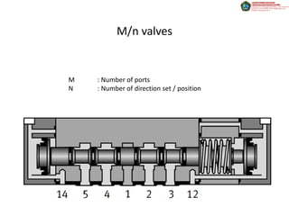 M/n valves


M   : Number of ports
N   : Number of direction set / position
 