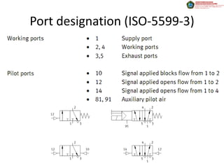 Port designation (ISO-5599-3)
 