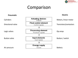Comparison
     Pneumatic                         Electric

Cylinders                        Motors, linear motor

Directional valve                Transistors/contactors


Logic valves                     Op amps


Button valve                     Button / switch



Air pressure                     Battery
 