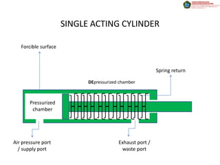 SINGLE ACTING CYLINDER

   Forcible surface



                                                          Spring return

                            DEpressurized chamber



       Pressurized
        chamber




Air pressure port                        Exhaust port /
  / supply port                           waste port
 
