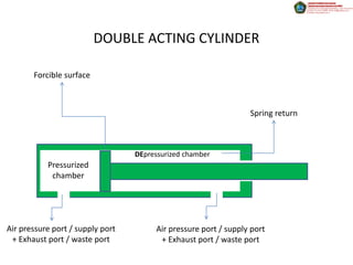 DOUBLE ACTING CYLINDER

       Forcible surface



                                                                 Spring return



                                  DEpressurized chamber
           Pressurized
            chamber




Air pressure port / supply port        Air pressure port / supply port
 + Exhaust port / waste port            + Exhaust port / waste port
 