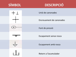 SÍMBOL         DESCRIPCIÓ
         Unió de canonades


         Encreuament de canonades


         Font de pressió


         Escapament sense rosca


         Escapament amb rosca


         Retorn a l’acumulador
 