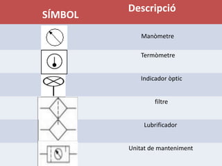 Descripció
SÍMBOL
             Manòmetre

             Termòmetre


             Indicador òptic


                  filtre


              Lubrificador


         Unitat de manteniment
 