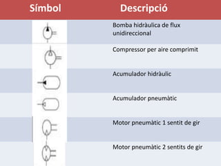 Símbol     Descripció
         Bomba hidràulica de flux
         unidireccional

         Compressor per aire comprimit


         Acumulador hidràulic


         Acumulador pneumàtic


         Motor pneumàtic 1 sentit de gir


         Motor pneumàtic 2 sentits de gir
 