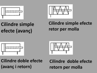Cilindre simple         Cilindre simple efecte
efecte (avanç)          retor per molla




Cilindre doble efecte   Cilindre doble efecte
(avanç i retorn)        retorn per molla
 